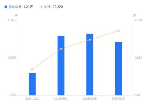 美邦股份A股股东结构变动解析 股东户数下降与筹码集中度提升